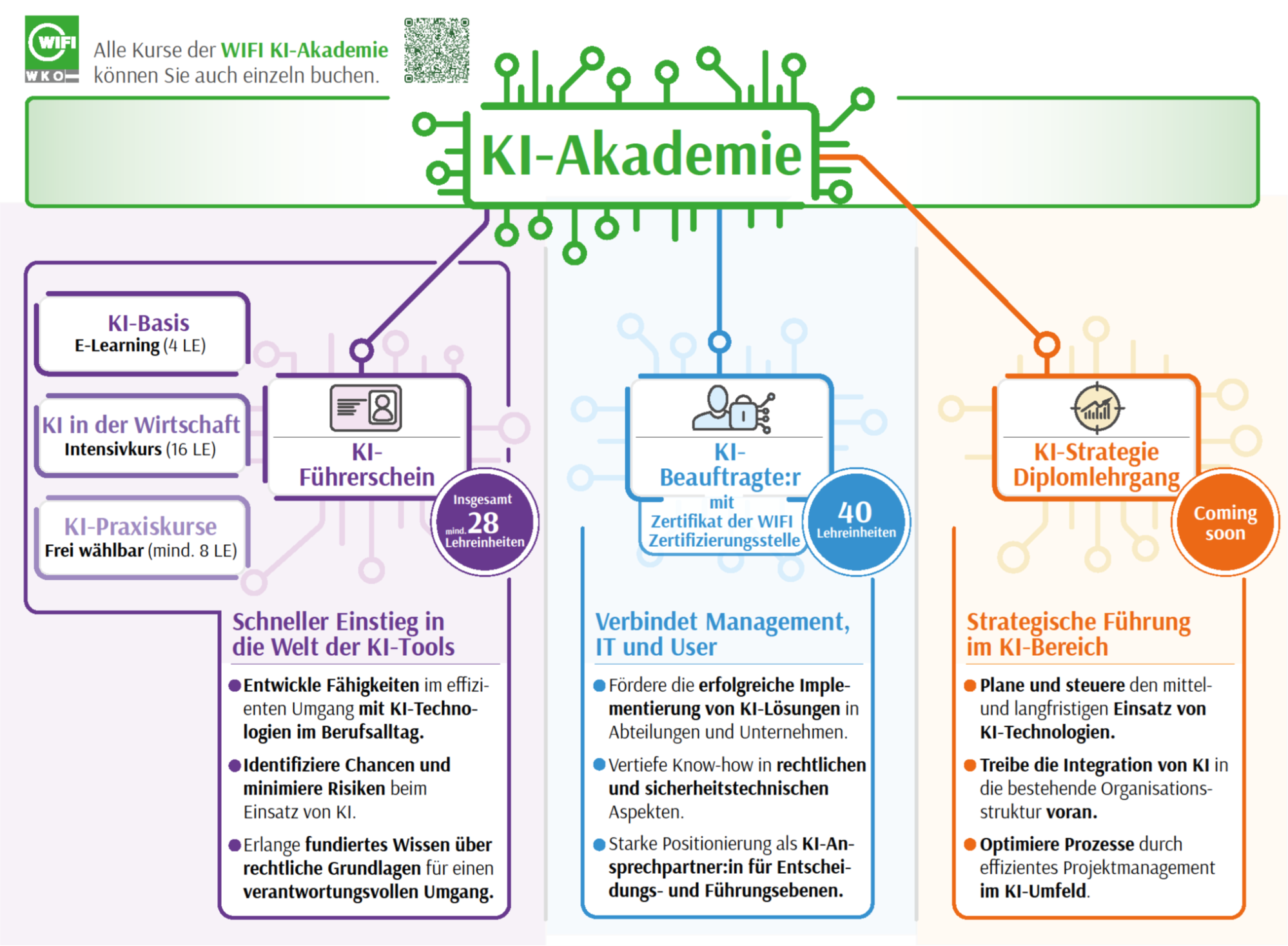 Übersicht KI-Akademie